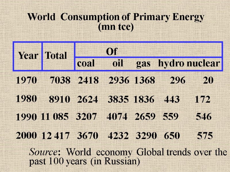 World  Consumption of Primary Energy   (mn tce) Year Total Of 